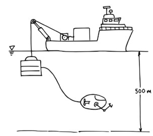 Figura 1 Diagrama general de un ROV